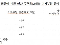 금리 0.25%p만 올라도 주담대 이자 1.8조 증가…영끌족·취약차주 '이자폭탄' 현실화 우려